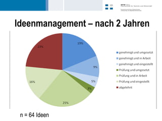 Ideenmanagement – nach 2 Jahren




 n = 64 Ideen
 
