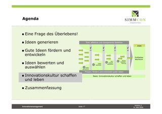 Version 2
14. Mai 2009
Innovationsmanagement Seite 17
Ziele
Profitables
Wachstum
Tor1
Tor2
Tor3
Tor4
Tore: effektive und transparente Selektion
Ideen
generieren
Testen,
Marktein-
führung
Ent-
wickeln,
realisierenIdeen
bewerten
Phasen: fördern und entwickeln guter Ideen
3
2
4
1
Basis: Innovationskultur schaffen und leben
Agenda
n  Eine Frage des Überlebens!
n  Ideen generieren
n  Gute Ideen fördern und
entwickeln
n  Ideen bewerten und
auswählen
n  Innovationskultur schaffen
und leben
n  Zusammenfassung
 