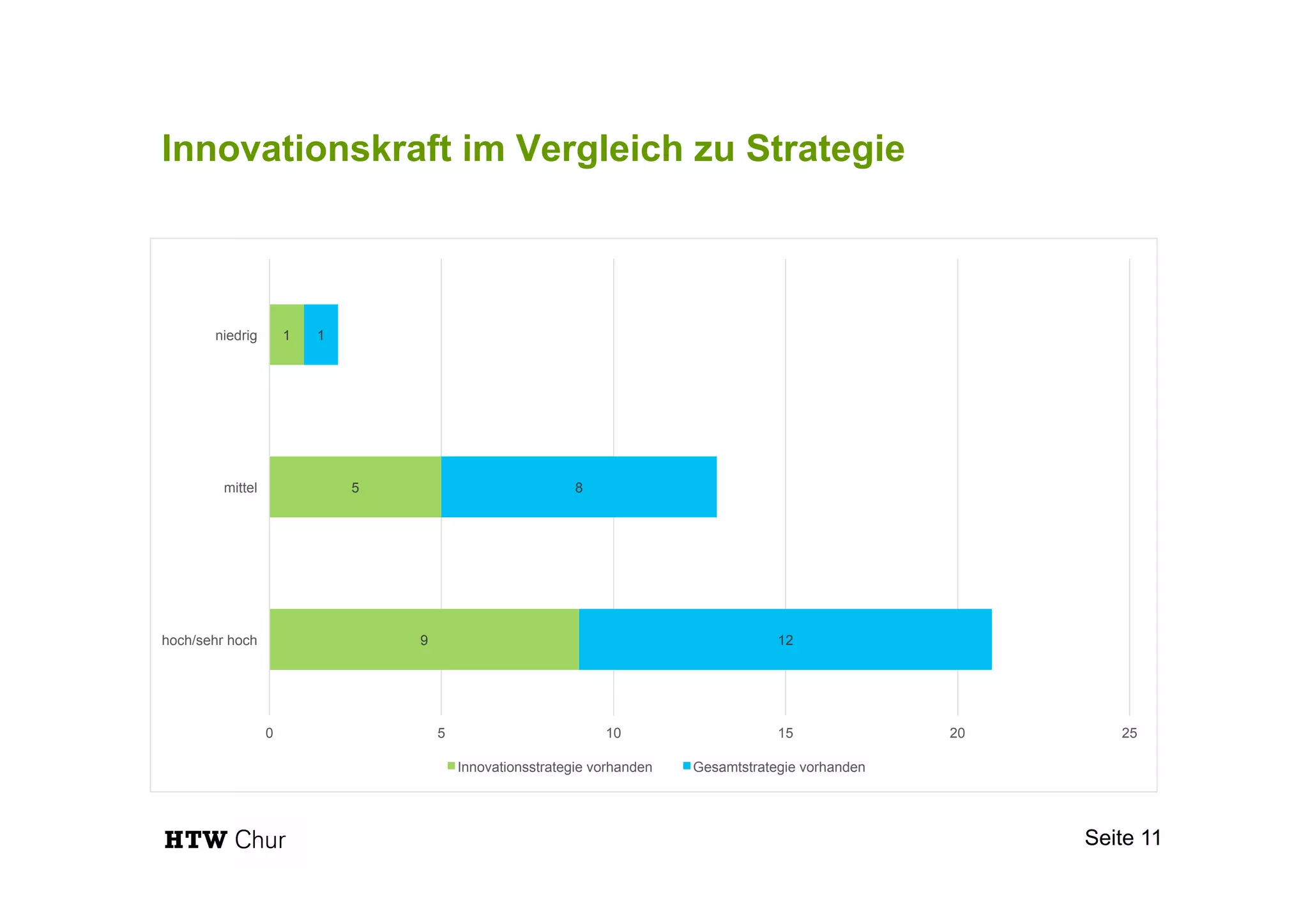 Innovationskraft im Vergleich zu Strategie
Seite 11
9
5
1
12
8
1
0 5 10 15 20 25
hoch/sehr hoch
mittel
niedrig
Innovationsstrategie vorhanden Gesamtstrategie vorhanden
 