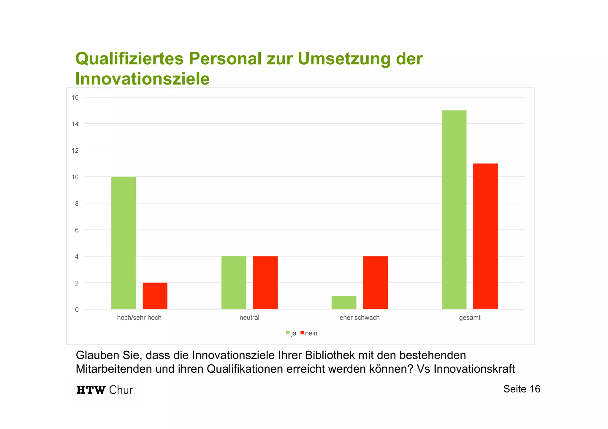 Qualifiziertes Personal zur Umsetzung der
Innovationsziele
Seite 16
0
2
4
6
8
10
12
14
16
hoch/sehr hoch neutral eher schwach gesamt
ja nein
Glauben Sie, dass die Innovationsziele Ihrer Bibliothek mit den bestehenden
Mitarbeitenden und ihren Qualifikationen erreicht werden können? Vs Innovationskraft
 