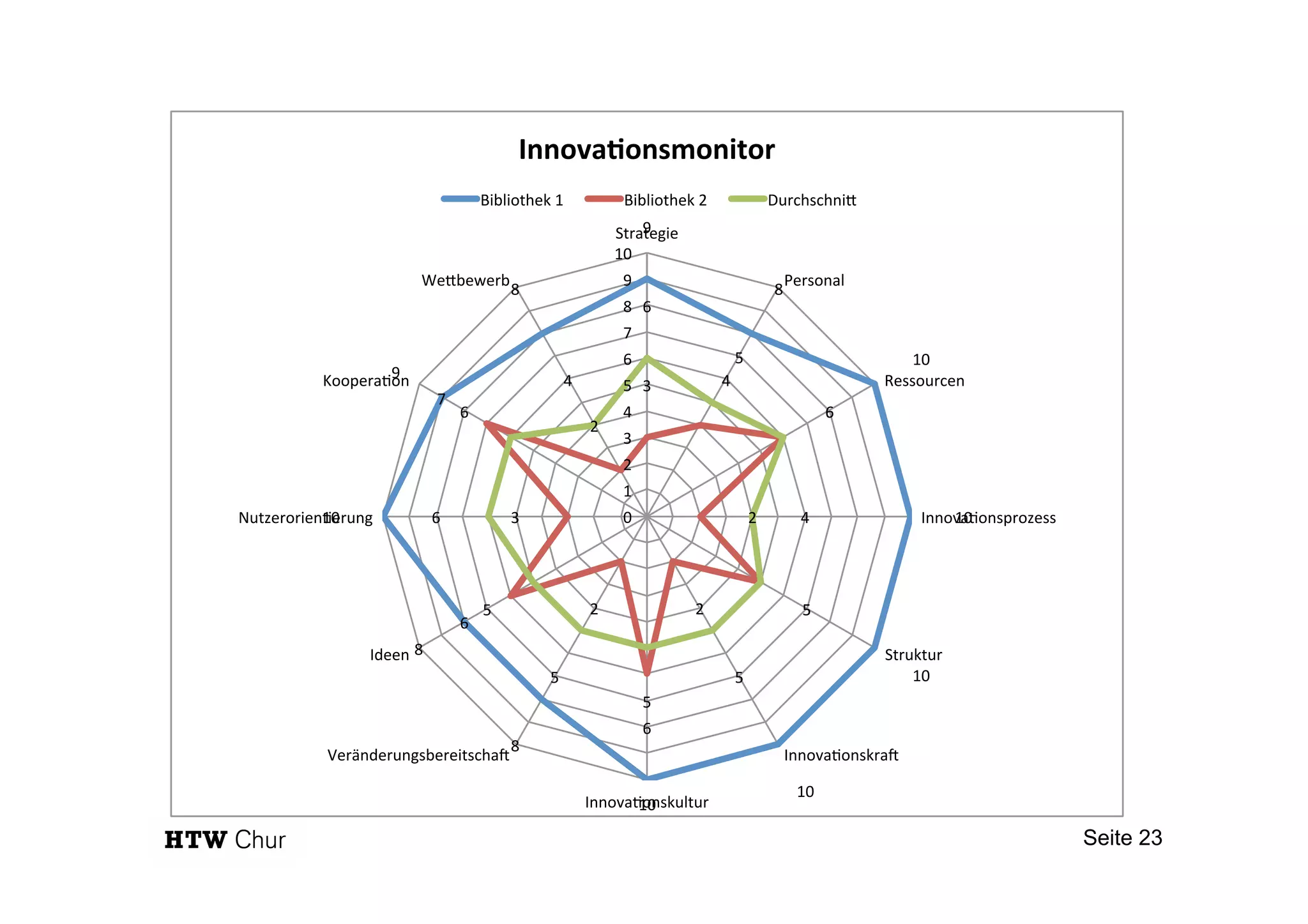 9"
8"
10"
10"
10"
10"
10"
8"
8"
10"
9"
8"
3" 4"
6"
2"
5"2"
6"
2"
6"
3"
7"
2"
6"
5"
6"
4"
5"
5"
5"
5"
5"
6"
6"
4"
0"
1"
2"
3"
4"
5"
6"
7"
8"
9"
10"
Strategie"
Personal"
Ressourcen"
Innova=onsprozess"
Struktur"
Innova=onskraA"
Innova=onskultur"
VeränderungsbereitschaA"
Ideen"
Nutzerorien=erung"
Koopera=on"
WeJbewerb"
Innova&onsmonitor,
Bibliothek"1" Bibliothek"2" DurchschniJ"
Seite 23
 
