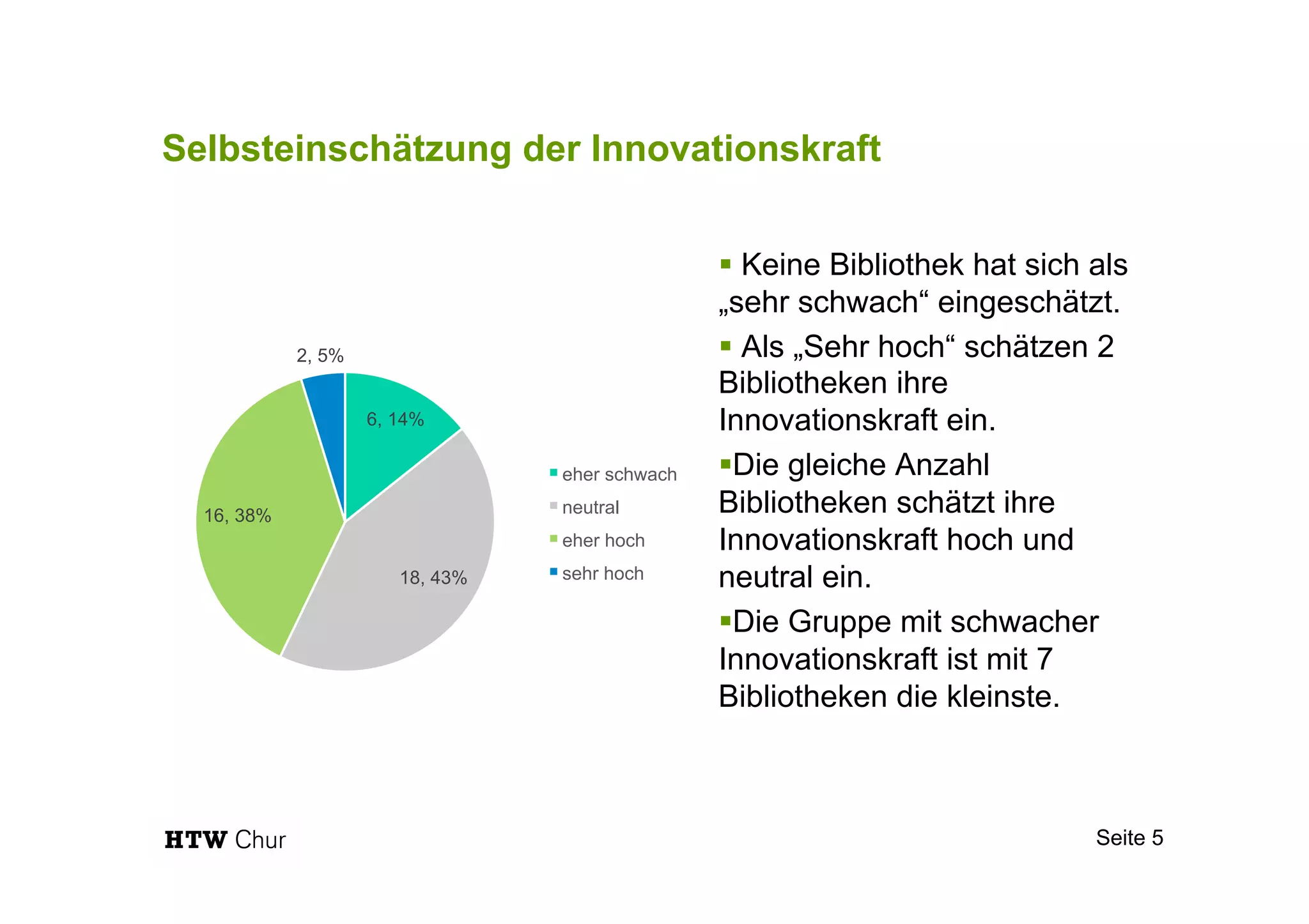 Selbsteinschätzung der Innovationskraft
§ Keine Bibliothek hat sich als
„sehr schwach“ eingeschätzt.
§ Als „Sehr hoch“ schätzen 2
Bibliotheken ihre
Innovationskraft ein.
§ Die gleiche Anzahl
Bibliotheken schätzt ihre
Innovationskraft hoch und
neutral ein.
§ Die Gruppe mit schwacher
Innovationskraft ist mit 7
Bibliotheken die kleinste.
Seite 5
6, 14%
18, 43%
16, 38%
2, 5%
eher schwach
neutral
eher hoch
sehr hoch
 