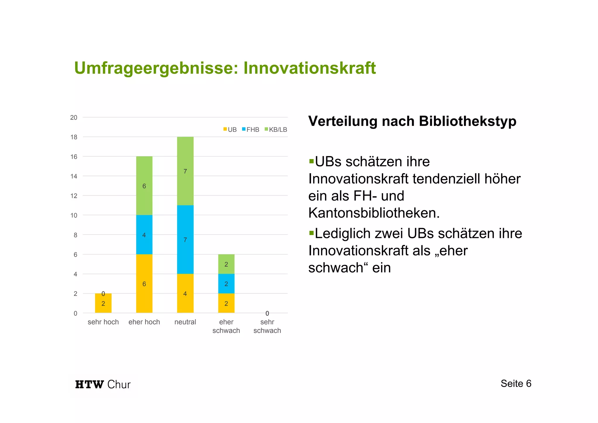 Umfrageergebnisse: Innovationskraft
Verteilung nach Bibliothekstyp
§ UBs schätzen ihre
Innovationskraft tendenziell höher
ein als FH- und
Kantonsbibliotheken.
§ Lediglich zwei UBs schätzen ihre
Innovationskraft als „eher
schwach“ ein
Seite 6
2
6
4
2
0
0
4
7
2
0
0
6
7
2
00
2
4
6
8
10
12
14
16
18
20
sehr hoch eher hoch neutral eher
schwach
sehr
schwach
UB FHB KB/LB
 
