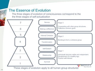 The Essence of Evolution
       The three stages of evolution of consciousness correspond to the
       the three stages of self-actualization

              7                       Service          Stage 3

                                                       Cooperating with other group structures.
                                                       Collective common good.
              6                  Making a difference


              5                  Internal Cohesion     Stage 2

                                                       Bonding to form a cohesive group
             4                     Transformation



                                    Self-Esteem
              3                                        Stage 1

                                    Relationship       Individuals become viable and independent.
                                                       Development of a healthy ego.
              2                                        Positive self-interest.

                                      Survival
              1
        These stages of evolution apply to all human group structures
100
 