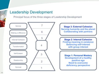 Leadership Development
         Principal focus of the three stages of Leadership Development


           Service               7                   Stage 3: External Cohesion
                                                   Serving humanity and the planet
                                 6                   Collaborating with partners
      Making a difference


                                 5
       Internal Cohesion                              Stage 2: Internal Cohesion
                                                     Finding meaning in existence
                                 4                      Balancing self-interest
        Transformation                                    with group interest

         Self-Esteem
                                 3                    Stage 1: Personal Mastery
                                                      Development of a healthy
         Relationship                                        positive ego
                                 2                        Need to overcome
                                                        deficiency perspective
           Survival
                                 1
102
 