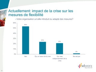 Actuellement: impact de la crise sur les
     mesures de flexibilité
          Votre organisation a-t-elle introduit ou adapté des mesures?




21
 