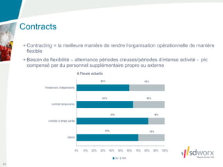 Contracts

      Contracting = la meilleure manière de rendre l’organisation opérationnelle de manière
      flexible
      Besoin de flexibilité – alternance périodes creuses/périodes d’intense activité - pic
      compensé par du personnel supplémentaire propre ou externe




22
 