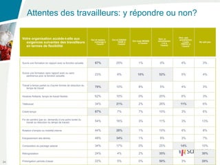 Attentes des travailleurs: y répondre ou non?

                                                                                                                                   Non, pas
     Votre organisation accède-t-elle aux                        Oui et restera   Oui et DAVAN-                      Non, ni       actuellemen
                                                                                                   Oui mais MOINS    actuellemen
       exigences suivantes des travailleurs                         inchangé à
                                                                      l’avenir
                                                                                       TAGE à
                                                                                        l’avenir        à l’avenir       t ni à
                                                                                                                                      t mais
                                                                                                                                    PREVU à
                                                                                                                                                 Ne sait pas

       en termes de flexibilité                                                                                        l’avenir      l’avenir




     Suivre une formation en rapport avec la fonction actuelle      67%               25%               1%            0%            4%              3%


     Suivre une formation sans rapport avec ou sans
         pertinence pour la fonction actuelle                       23%               6%               10%           52%            5%              4%


     Travail à temps partiel ou d’aures formes de réduction du
         temps de travail                                           70%               10%               8%            5%            4%              3%


     Horaires flottants, temps de travail flexible                  62%               10%               0%           20%            6%              3%

     Télétravail                                                    34%               21%               2%           26%            11%             6%

     Crédit-temps                                                   67%               7%                7%           10%            3%              6%

     Fin de carrière (par ex. demande d’une autre durée du
         travail ou réduction du temps de travail)                  54%               16%               3%           11%            3%             13%


     Rotation d’emploi ou mobilité interne                          44%               28%               1%           15%            4%              8%

     Elargissement des tâches                                       48%               34%               1%            8%            3%              7%

     Composition du package salarial                                34%               17%               0%           25%            14%            10%

     Rétrogradation                                                 24%               4%                2%           35%            5%             30%

24   Prolongation période d’essai                                   22%               5%                0%           50%            3%             20%
 