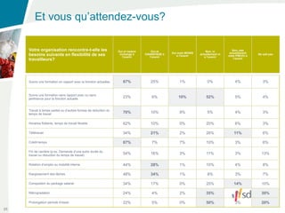 Et vous qu’attendez-vous?

     Votre organisation rencontre-t-elle les                      Oui et restera       Oui et                         Non, ni         Non, pas
                                                                                                 Oui mais MOINS                     actuellement
     besoins suivants en flexibilité de ses                        inchangé à
                                                                     l’avenir
                                                                                   DAVANTAGE à
                                                                                      l’avenir      à l’avenir
                                                                                                                  actuellement ni
                                                                                                                     à l’avenir     mais PREVU à
                                                                                                                                                   Ne sait pas

     travailleurs?                                                                                                                     l’avenir




     Suivre une formation en rapport avec la fonction actuellee      67%              25%             1%               0%               4%            3%


     Suivre une formation sans rapport avec ou sans
     pertinence pour la fonction actuelle                            23%              6%             10%              52%               5%            4%


     Travail à temps partiel ou d’autres formes de réduction du
     temps de travail                                                70%              10%             8%               5%               4%            3%

     Horaires flottants, temps de travail flexible                   62%              10%             0%              20%               6%            3%

     Télétravail                                                     34%              21%             2%              26%              11%            6%

     Crédit-temps                                                    67%              7%              7%              10%               3%            6%

     Fin de carrière (p.ex. Demande d’une autre durée du
     travail ou réduction du temps de travail)                       54%              16%             3%              11%               3%           13%

     Rotation d’emploi ou mobilité interne                           44%              28%             1%              15%               4%            8%

     Elargissement des tâches                                        48%              34%             1%               8%               3%            7%

     Compositon du package salarial                                  34%              17%             0%              25%              14%           10%

     Rétrogradation                                                  24%              4%              2%              35%               5%           30%

     Prolongation période d’essai                                    22%              5%              0%              50%               3%           20%
25
 