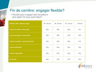 Fin de carrière: engager flexible?
    Flexible pour engager des travailleurs
    plus âgés? Et sous quel statut?

Chômeur dans catégorie d’âge:           50 – 55 ans   56 – 60 ans   61 – 65 ans   > 65 ans



Comme travailleur: temps plein             64%           40%           24%          9%



Comme travailleur: temps partiel           39%           39%           35%         23%



Comme travailleur: contrat temporaire      30%           29%           28%         21%



Comme intérimaire                          33%           24%           25%         18%



Comme indépendant                          24%           27%           24%         23%



ne sait pas                                20%           23%           27%         33%
 