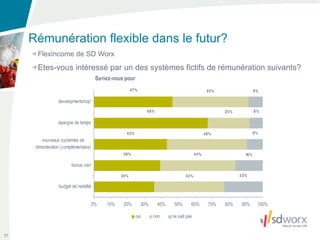 Rémunération flexible dans le futur?
      Flexincome de SD Worx
      Etes-vous intéressé par un des systèmes fictifs de rémunération suivants?




27
 