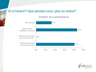 Et à l’avenir? Que pensez-vous: plus ou moins?




29
 