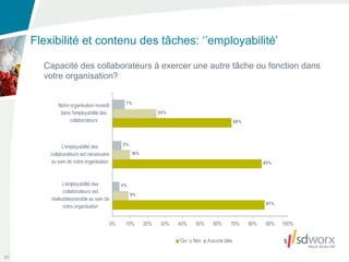 Flexibilité et contenu des tâches: ‘’employabilité’

       Capacité des collaborateurs à exercer une autre tâche ou fonction dans
       votre organisation?




31
 