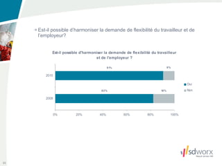 Est-il possible d’harmoniser la demande de flexibilité du travailleur et de
     l’employeur?




33
 