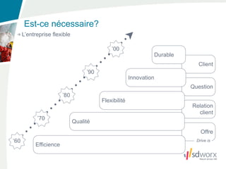 Est-ce nécessaire?
      L’entreprise flexible

                                             ’00
                                                                Durable
                                                                             Client
                                   ’90
                                                       Innovation
                                                                          Question
                        ’80
                                         Flexibilité
                                                                          Relation
                                                                            client
            ’70
                              Qualité
                                                                              Offre
‘60                                                                         Drive is
           Efficience
 