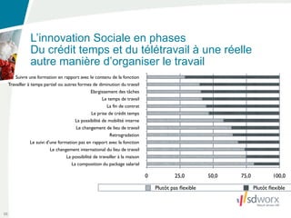 L’innovation Sociale en phases
                 Du crédit temps et du télétravail à une réelle
                 autre manière d’organiser le travail
         Suivre une formation en rapport avec le contenu de la fonction
     Travailler à temps partiel ou autres formes de diminution du travail
                                                  Elargissement des tâches
                                                        Le temps de travail
                                                           La fin de contrat
                                                  Le prise de crédit temps
                                         La possibilité de mobilité interne
                                         Le changement de lieu de travail
                                                            Retrogradation
                 Le suivi d’une formation pas en rapport avec la fonction
                            Le changement international du lieu de travail
                                    La possibilité de travailler à la maison
                                       La composition du package salarial

                                                                               0           25,0         50,0   75,0           100,0

                                                                                   Plutôt pas ﬂexible                 Plutôt ﬂexible



55
 