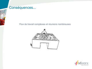 Conséquences...



     Flux de travail complexes et réunions nombreuses
 