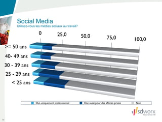 Social Media
          Utilisez-vous les médias sociaux au travail?

                         0               25,0            50,0                  75,0             100,0
     >= 50 ans
     40- 49 ans
     30 - 39 ans
     25 - 29 ans
        < 25 ans


                       Oui, uniquement professionnel      Oui, aussi pour des affaires privée   Non




70
 