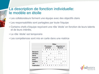 La description de fonction individuelle:
le modèle en étoile
 Les collaborateurs forment une équipe avec des objectifs clairs
 Les responsabilités sont partagées par toute l’équipe
 Certains chefs d’équipe reçoivent une rôle ‘étoile’ en fonction de leurs talents
 et de leurs intérêts.
 Le rôle ‘étoile’ est temporaire
 Les compétences sont mis en carte dans une matrice
 