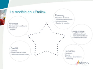 Le modèle en «Etoile»
                               Planning
                              - Répartition du travail
                              - Coordination fournisseurs
                              - Coordination tiers
                                - Gestion de priorités
Finances
- Administration des heures
- Pré-calculs
 - Budgets
                                                        Préparation
                                                        - Méthode de travail
                                                        - Instructions de travail
                                                         - Schémas de travail




   Qualité
  - Contrôle                                 Personnel
  - Procédures de travail                   - Formations
   - Accompagnement métier                  - Sécurité
                                            - Prévention Absentéisme
                                              - Mentoring
 