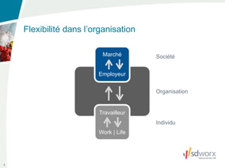 Flexibilité dans l’organisation

                         Marché       Société


                        Employeur


                                      Organisation


                        Travailleur
                                      Individu
                        Work | Life




8
 