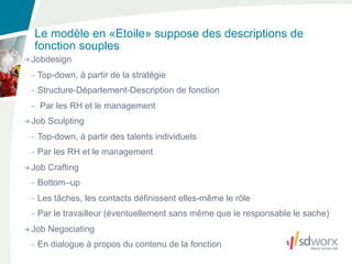 Le modèle en «Etoile» suppose des descriptions de
fonction souples
Jobdesign
- Top-down, à partir de la stratégie
- Structure-Département-Description de fonction
- Par les RH et le management
Job Sculpting
- Top-down, à partir des talents individuels
- Par les RH et le management
Job Crafting
- Bottom–up
- Les tâches, les contacts définissent elles-même le rôle
- Par le travailleur (éventuellement sans même que le responsable le sache)
Job Negociating
- En dialogue à propos du contenu de la fonction
 