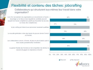 Flexibilité et contenu des tâches: jobcrafting
       Collaborateurs qui structurent eux-mêmes leur travail dans votre
       organisation?




81
 