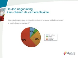 De Job negociating ...
à un chemin de carrière flexible

 Comment voyez-vous un postulant qui sur une courte période de temps
 a eu plusieurs employeurs?



                              8%
                                4%
                                                  Ne sait pas
                                                  Positif
                                                  Indifférent
                                 26%
                 62%                              Négatif
 