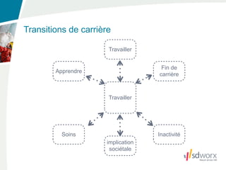 Transitions de carrière

                      Travailler


                                    Fin de
        Apprendre
                                   carrière



                      Travailler




          Soins                    Inactivité
                     implication
                      sociétale
 