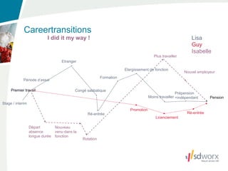 Careertransitions
                            I did it my way !                                                                  Lisa
                                                                                                               Guy
                                                                                                               Isabelle
                                                                                         Plus travailler
                                    Etranger

                                                                       Elargissement de fonction
                                                                                                           Nouvel employeur
                                                           Formation
            Période d’essai

     Premier travail                        Congé sabbatique
                                                                                                       Prépension
                                                                                      Moins travailler +indépendant     Pension
Stage / interim
                                                                          Promotion
                                                  Ré-entrée                                                 Ré-entrée
                                                                                          Licenciement

                  Départ         Nouveau
                  absence        venu dans la
                  longue durée   fonction
                                                Rotation
 