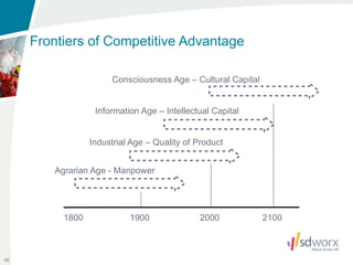 Frontiers of Competitive Advantage

                      Consciousness Age – Cultural Capital


                  Information Age – Intellectual Capital


                 Industrial Age – Quality of Product


        Agrarian Age - Manpower




          1800             1900              2000            2100



88
 