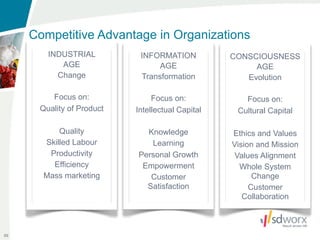 Competitive Advantage in Organizations
        INDUSTRIAL          INFORMATION           CONSCIOUSNESS
           AGE                   AGE                   AGE
          Change            Transformation           Evolution

         Focus on:              Focus on:            Focus on:
      Quality of Product   Intellectual Capital    Cultural Capital

           Quality           Knowledge            Ethics and Values
       Skilled Labour         Learning            Vision and Mission
        Productivity       Personal Growth         Values Alignment
         Efficiency         Empowerment             Whole System
       Mass marketing         Customer                  Change
                             Satisfaction              Customer
                                                     Collaboration



89
 