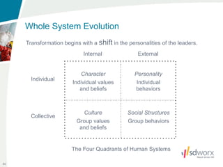 Whole System Evolution
     Transformation begins with a shift in the personalities of the leaders.
                            Internal               External


                            Character            Personality
       Individual
                        Individual values         Individual
                           and beliefs           behaviors



                           Culture             Social Structures
       Collective
                         Group values          Group behaviors
                          and beliefs


                       The Four Quadrants of Human Systems

92
 