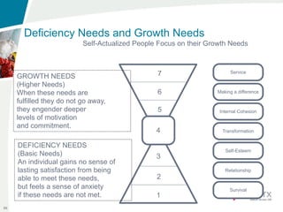 Deficiency Needs and Growth Needs
                           Self-Actualized People Focus on their Growth Needs



     GROWTH NEEDS                                7                      Service

     (Higher Needs)
     When these needs are                        6                 Making a difference

     fulfilled they do not go away,
     they engender deeper                        5                  Internal Cohesion
     levels of motivation
     and commitment.
                                                 4                   Transformation


     DEFICIENCY NEEDS
                                                                      Self-Esteem
     (Basic Needs)                               3
     An individual gains no sense of
     lasting satisfaction from being                                  Relationship
     able to meet these needs,                   2
     but feels a sense of anxiety                                       Survival
     if these needs are not met.                 1
96
 