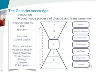 The Consciousness Age
            EVOLUTION
            A continuous process of change and transformation
      CONSCIOUSNESS
                                   7                  Service
           AGE
         Evolution
                                   6             Making a difference


          Focus on:                5              Internal Cohesion
        Cultural Capital
                                   4               Transformation
       Ethics and Values
       Vision and Mission                           Self-Esteem
        Values Alignment           3
         Whole System                               Relationship
             Change                2
            Customer
                                                      Survival
          Collaboration            1
97
 