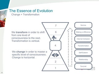 The Essence of Evolution
      Change + Transformation



                                         7        Service



      We transform in order to shift     6   Making a difference

      from one level of
      consciousness to the next.         5   Internal Cohesion
      Transformation is vertical.
                                         4     Transformation


      We change in order to master a            Self-Esteem
      specific level of consciousness.   3
      Change is horizontal.
                                                Relationship
                                         2
                                                  Survival
                                         1
98
 