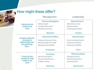 How might these differ?
                                  Management                     Leadership
                                 Planning & Budgeting          Setting Direction
        Deciding what      Setting targets               Generating a vision
         needs to be       Creating action plans         Setting direction
            done           Allocating resources          Creating explanations

                                       Deductive                     Inductive

                                 Organising & Staffing           Aligning People
      Creating networks
         of people &       Creating structures & roles   Communicating direction
      relationships that   Matching skills with needs    Sustaining coalitions
        can get things     Allocating responsibility     Sustaining credibility
             done
                                      Architecture                    Focus

                                       Controlling              Motivating People
        Ensuring that      Monitoring progress           Energising actions
       people do what      Structuring behaviours        Motivating behaviours
        needs to be        Problem solving               Involving others
           done
                                       Attainment                 Achievement
99
 
