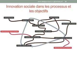 Innovation sociale dans les processus et
les objectifs
david.vallat@univ-lyon1.fr / @DavidVALLAT 31
management'des'connaissances'et'innovation'sociale
Annexe%1%:%Innovation%sociale%dans%les%processus%et%les%objectifs%
Innovation sociale
Innovation, créativité, motivation
L'organisation comme bien commun
Pérenniser l'organisation
La connaissance comme bien commun
Responsabilisation du personnel
Environnement VUCA
Manager les connaissances
INNOVATION SOCIALE DANS LES PROCESSUS
INNOVATION SOCIALE DANS LES OBJECTIFS
Usage du numérique
Amélioration conditions de vie au travail
 