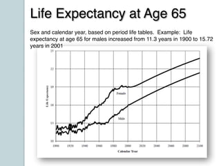 Life Expectancy at Age 65
Sex and calendar year, based on period life tables. Example: Life
expectancy at age 65 for males...