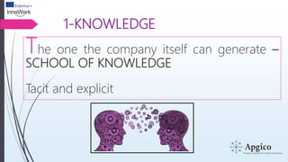 1-KNOWLEDGE
The one the company itself can generate –
SCHOOL OF KNOWLEDGE
Tacit and explicit
 
