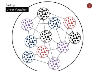 Backup B
Unser Vorgehen
 