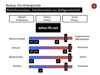 Backup: Die Hintergründe
Branchenanalyse, Transformation zur Webgesellschaft
Massenmediale
Fragmentierte
Öffentlichkeit
Zentrum Peripherie
Repräsentativ Direkt
Kollektiv Individuell
VK OF
SF
SF
VK OF
SFOF
SF
Digitale
Visitenkarte
Online
Fitness
Social
Fitness
whos-fit.net
whosfit
whosfit
whosfit
B
whosfit
 