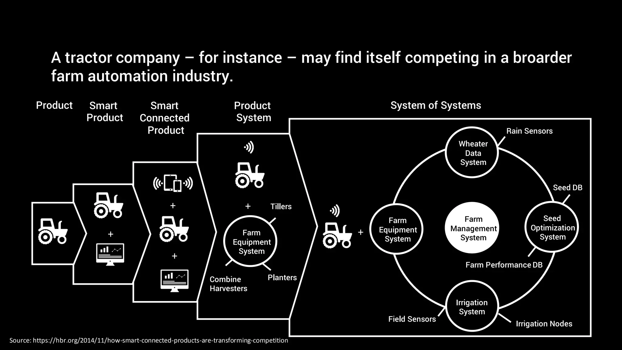 A tractor company – for instance – may find itself competing in a broarder
farm automation industry.
Product Smart
Product
Smart
Connected
Product
+
+
+
Product
System
System of Systems
+
Farm
Equipment
System
Tillers
PlantersCombine
Harvesters
+
Farm
Equipment
System
Wheater
Data
System
Irrigation
System
Seed
Optimization
System
Farm
Management
System
Field Sensors
Irrigation Nodes
Farm Performance DB
Seed DB
Rain Sensors
Source: https://hbr.org/2014/11/how-smart-connected-products-are-transforming-competition
 