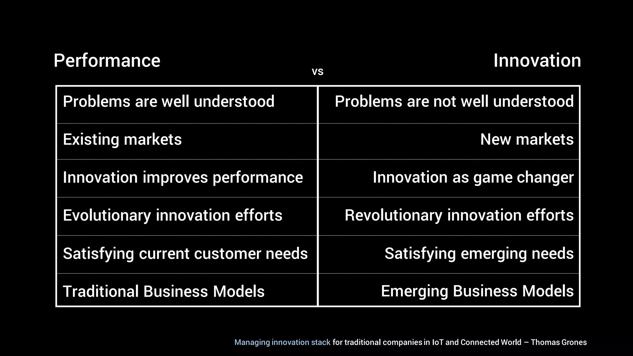 Performance Innovationvs
Problems are well understood
Existing markets
Innovation improves performance
Evolutionary innovation efforts
Satisfying current customer needs
Traditional Business Models
Problems are not well understood
New markets
Innovation as game changer
Revolutionary innovation efforts
Satisfying emerging needs
Emerging Business Models
Managing innovation stack for traditional companiesin IoT and Connected World – Thomas Grones
 