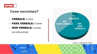 Come raccontare?
● VERBALE: il cosa
● PARA VERBALE: il come
● NON VERBALE: il corpo
(sa tutto prima)
7%
VERBALE
55%
NON
VERBALE
38%
PARA VERBALE
Source: A. Mehrabian (1972).
 