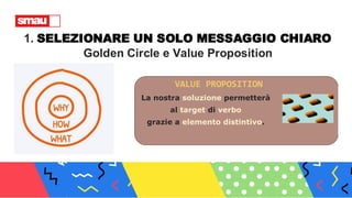 1. SELEZIONARE UN SOLO MESSAGGIO CHIARO
Golden Circle e Value Proposition
La nostra soluzione permetterà
al target di verbo
grazie a elemento distintivo.
VALUE PROPOSITION
 