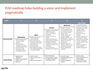 PLM roadmap helps building a vision and implement
pragmatically
• Integration of all product-
related information
systems, “individually
searchable”
• Program for reuse of
existing
products, formulas, and
other intellectual property
• Detailed, automated
workflows to accelerate
completion of tasks on the
critical path
• Use of systems for
regulatory and compliance
•Powerful “one-stop”
search capability to find
and retrieve information
from multiple sources
•Product data is
unified, reliable, and
readily accessible
•Program and metrics for
optimization of company’s
experience, skills and
existing work
•Advanced value and
“what-if” analysis of new
development projects
•Internal collaboration
capability
• Multiple independent
and non-scalable
systems
• No search and
information retrieval
capability (paper-based)
• Extensive manual
processing of data
• Knowledge leaks/loss
Characteristics
Value Drivers
•Partial integration of
systems (portals)
•Some internal cross-
functional collaboration
•Automated and manual
data processing
•Information silos
•Basic Stage/Gate process
but not globally deployed
nor system-enabled
4
Advanced
3
Formal
2
Basic
1
Developing
Level 5
World Class
• Product development
driven by market needs
• Development strategies
leverage product
platforms and core
competencies
• Advanced resource
planning
• Seamless integration of
information for design
and production planning
• “Virtual” collaboration
with key customers and
suppliers
• Product development
projects linked to
portfolio management
• Gain market share
• Acting as global company
• Leverage commonality of
technology/products
• Time-to-market
• Efficiency focus (limit re-
work)
• Document management
• Regulatory and
compliance
• Ability to act as separate
business units
• Site-focus
• Enhanced margin
• Advanced regulatory and
compliance
• Internal collaboration
network
• Solution selling
• Actions dictated by vision
(roadmapping)
• Internal and external
collaboration network
 
