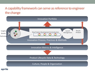 A capabilityframeworkcan serve as referencetoengineer
the change
Innovation Process, Practices & Methods
Culture, People & Organization
Innovation Portfolio
Product Lifecycle Data & Technology
Innovation Metrics & Intelligence
Technology
Insights
New Product Development & Introduction
Launch
ManagementBrands
Results
Analysis
 