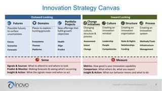 Innovation Strategy Canvas
Copyright © 2016 The Inovo Group, LLC 5
Culture StructurePortfolioDomainsFutures
Outward Looking Inward Looking
Process
MeasureSense
Plausible futures to
surface
uncertainties
Forces
Scenarios
Forecasts
Places to explore –
hunting grounds
Ecosystems
Themes
Platforms
New offerings that
fulfill growth
objectives
Health
Align
Predict
Creating innovation
mindset & behavior
Leadership
People
Competencies
Creating an
innovation
organization
Roles & Rights
Relationships
Funding
Creating an
innovation system
Methods/Tools
System
Learning
Signals & Sources: What to attend to and where to look
Predict & Monitor: Making forecasts; seeing what’s occurring
Insight & Action: What the signals mean and when to act
Metrics: How good is your innovation capability
Comparison: What others do, what you expect
Insight & Action: What our behavior means and what to do
 