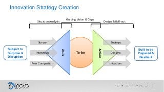 Innovation Strategy Creation
As-is
To-be
Action
Survey
Peer Comparison
Situation Analysis
Guiding Vision & Gaps
Design & Roll-out
Strategy
Designs
Initiatives
Interviews
Subject to
Surprise &
Disruption
Built to be
Prepared &
Resilient
 
